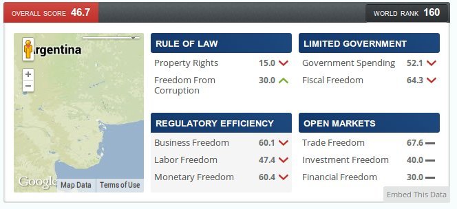 Argentina, Indice de Libertad Económica