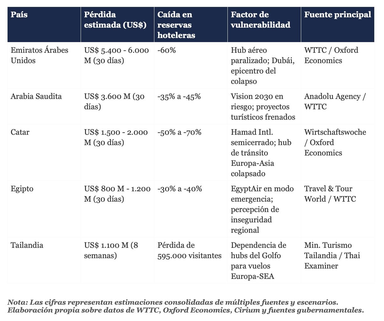 Cuadro, aerolíneas y pérdidas