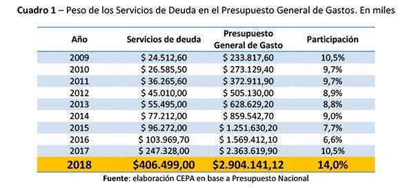 Deuda, intereses, Presupuesto 2018