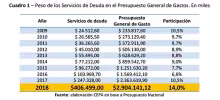 Deuda, intereses, Presupuesto 2018