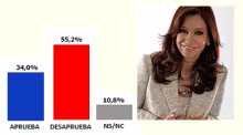 Cristina Kirchner, encuestas