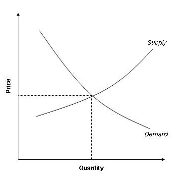Supply and Demand